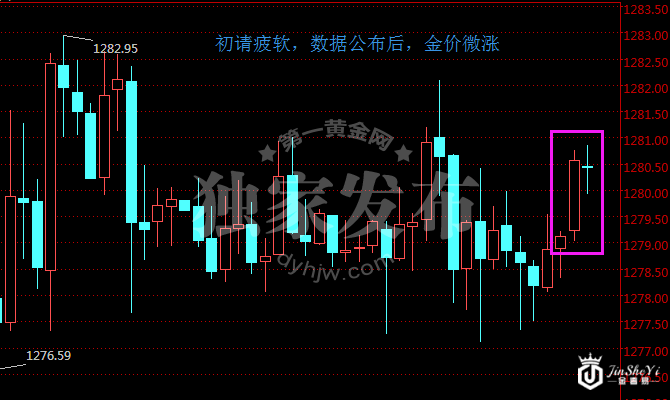 现货黄金30分钟走势图