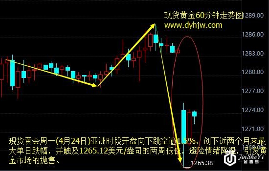 黄金价格走势图
