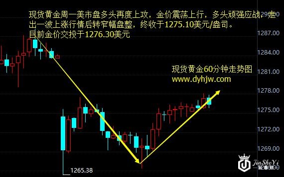现货黄金60分钟走势图