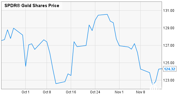 2013年政府停摆前一周到后一个月的SPDR黄金ETF价格变化