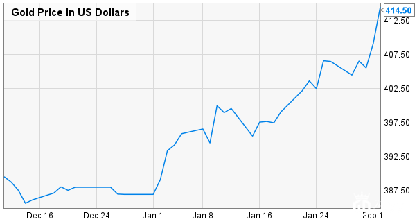 1995-96年政府关门时黄金价格的走势