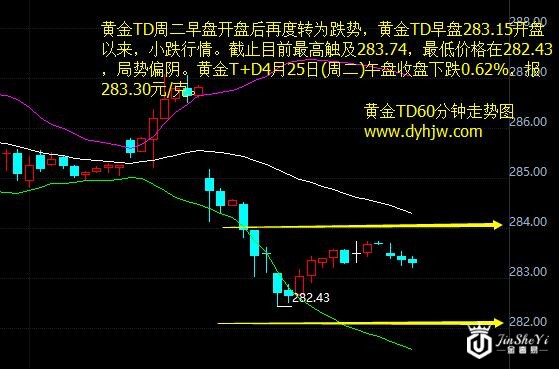 黄金TD60分钟走势图
