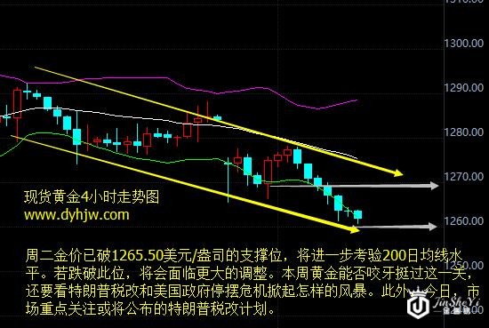 现货黄金4小时走势图