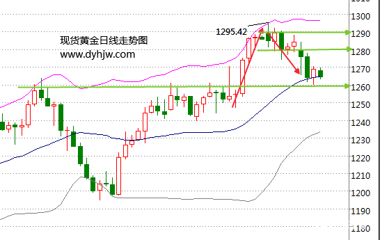 解读黄金价格走势图 当前行情黄金上涨下跌都很难