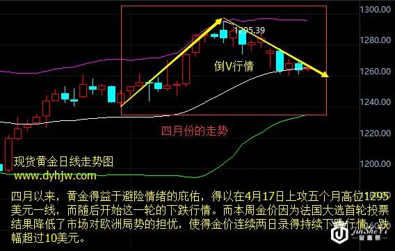 现货黄金日线走势图