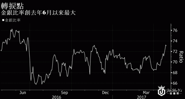 白银价格已经“触顶”？金银比暗示白银要暴跌了