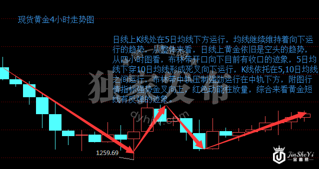 现货黄金4小时走势图