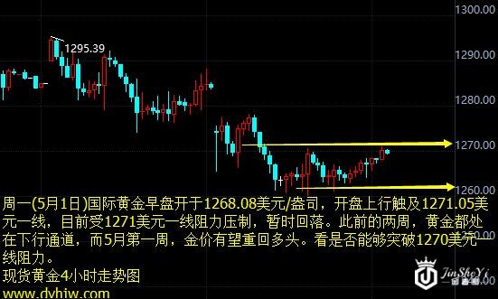 现货黄金4小时走势图