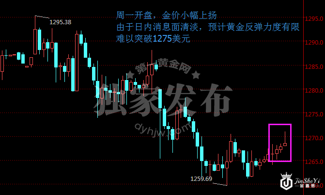 现货黄金价格240分钟走势图