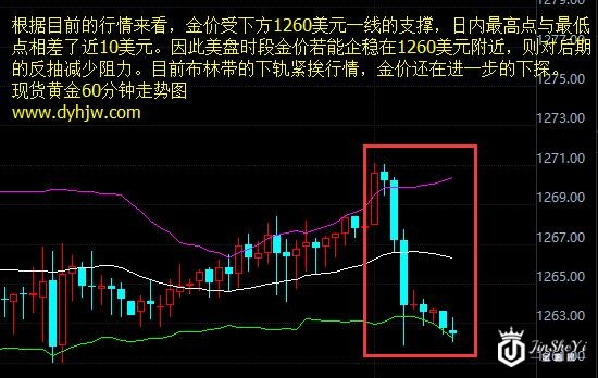 现货黄金60分钟走势图