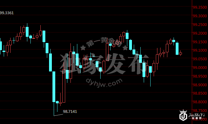 美元指数小时图 美元指数小时图