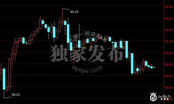 原油价格小时图 原油价格小时图