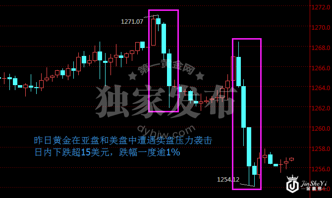 现货黄金小时图