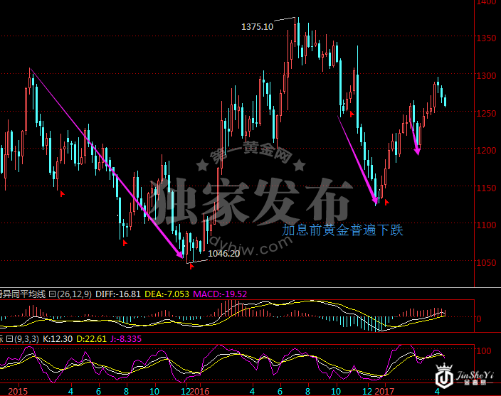 现货黄金周线走势图