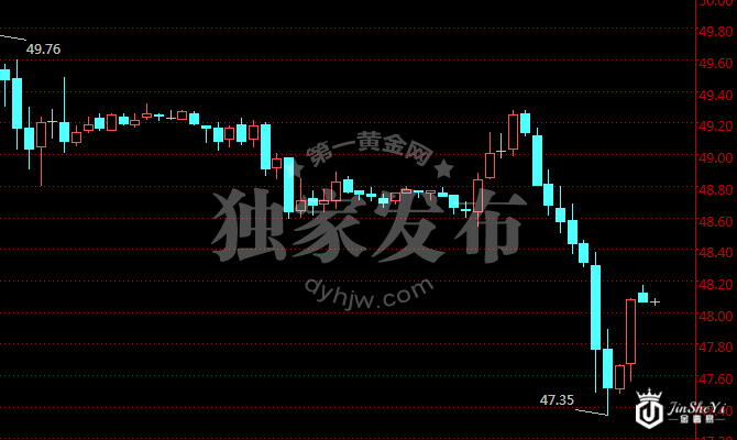 原油价格小时图