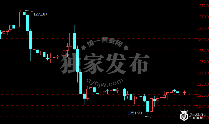 现货黄金小时图