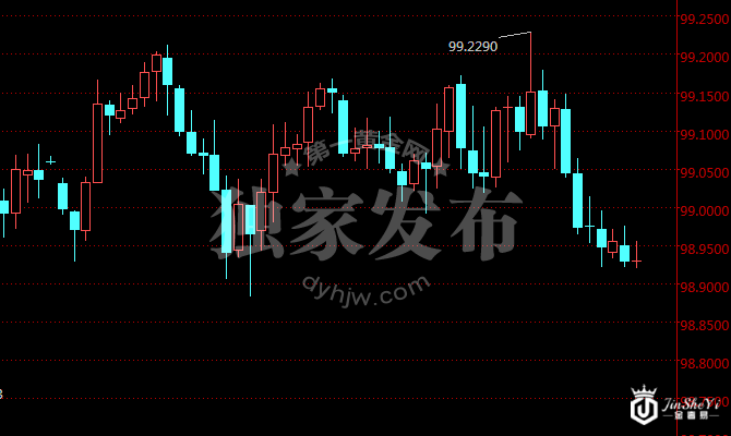 美元指数小时图