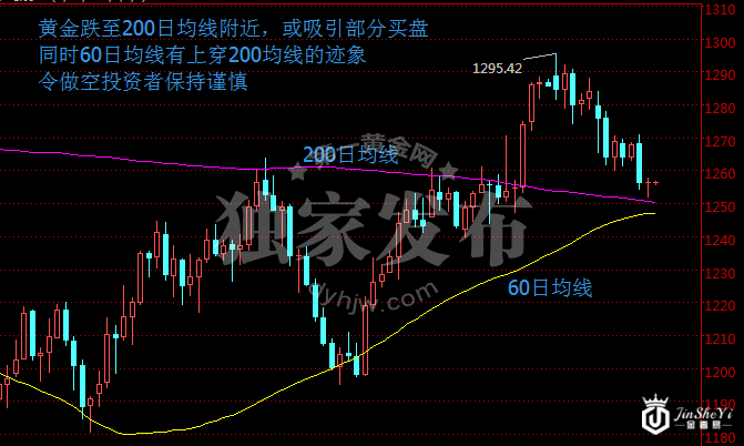 现货黄金日线走势图