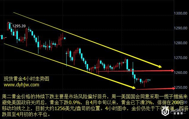 现货黄金4小时走势图 现货黄金4小时走势图