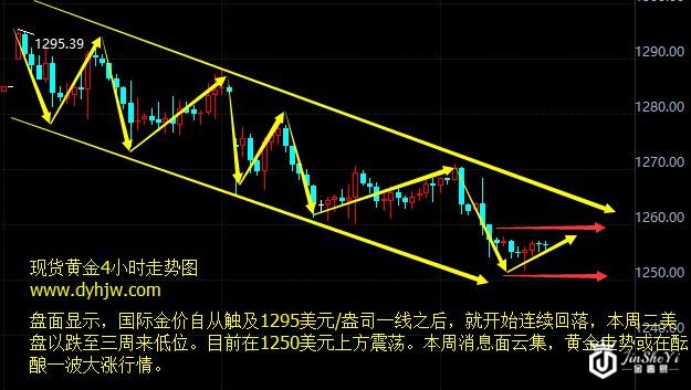 现货黄金4小时走势图