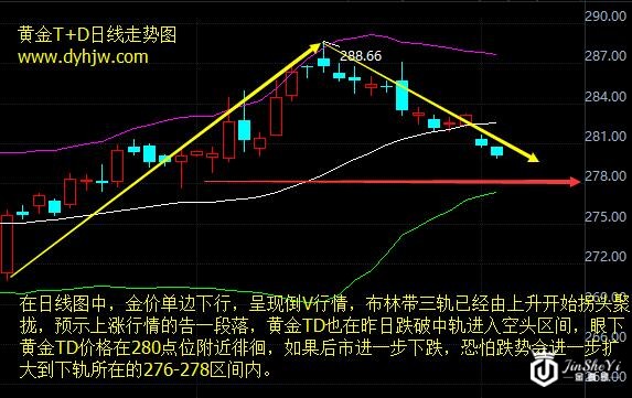 黄金TD收盘行情分析 黄金TD收盘行情分析