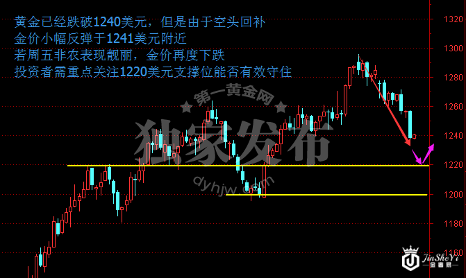 黄金价格日线走势图
