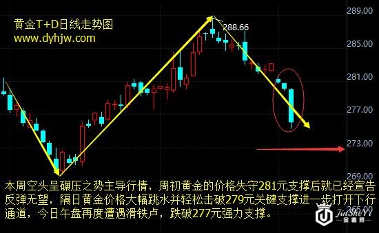 黄金T+D日线走势图