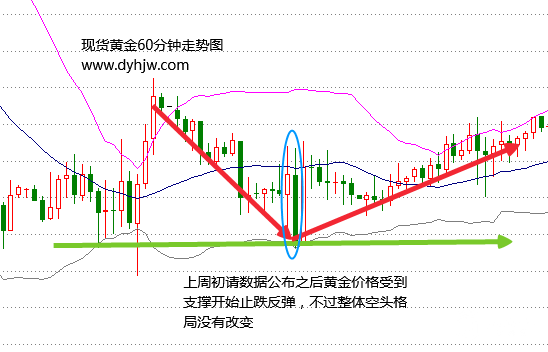 初请数据前瞻：黄金价格利空不断 初请独木难支