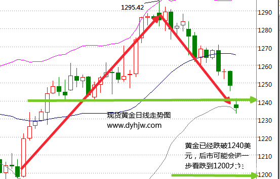 初请数据前瞻：黄金价格利空不断 初请独木难支