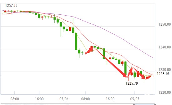 【收盘】美联储6月加息预期强烈 金价下挫近1%