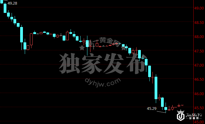 原油价格小时图