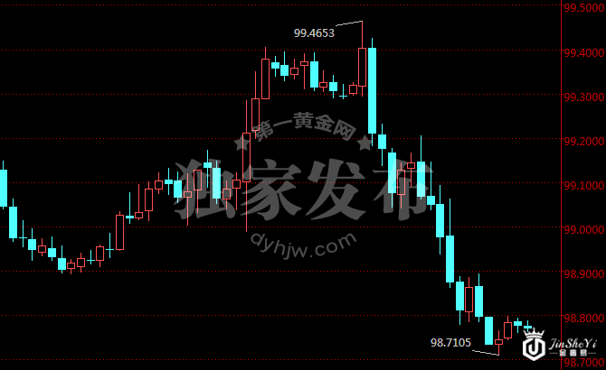 美元指数小时图