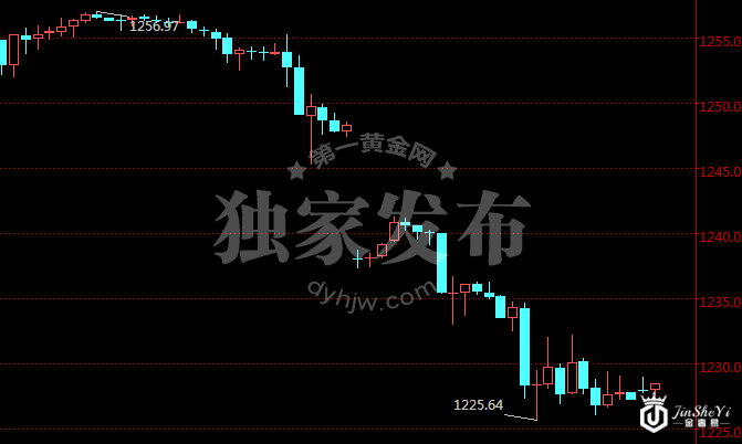 现货黄金小时图