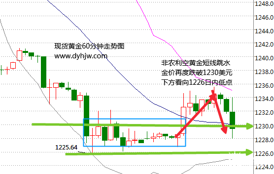 非农数据出炉好于预期 黄金价格短线暴跌后市堪忧