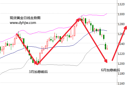 非农数据出炉好于预期 黄金价格短线暴跌后市堪忧