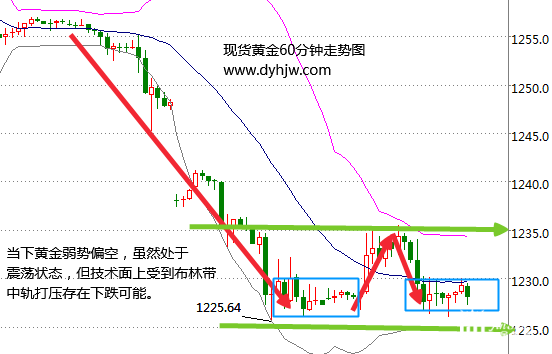 非农过后金价已经触底?黄金价格走势图或在酝酿大行情
