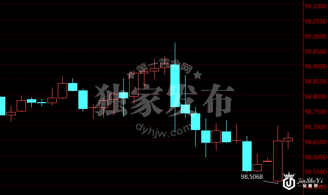 美元指数小时图 美元指数小时图