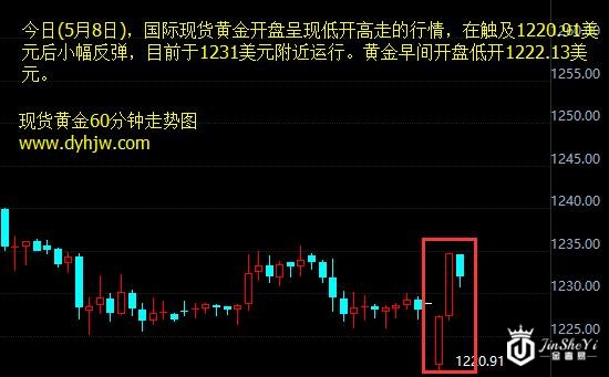 现货黄金60分钟走势图