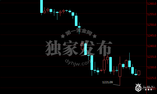 现货黄金四时图
