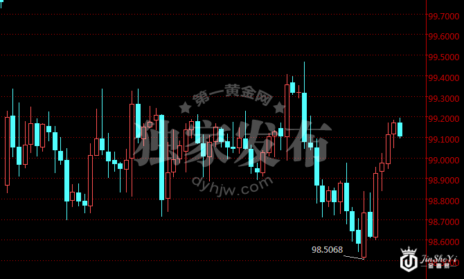 美元指数四时图