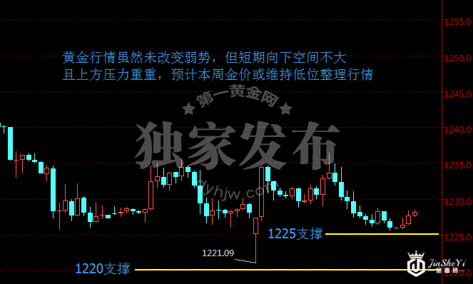 现货黄金60分钟走势图