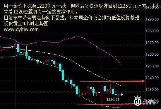 现货黄金4小时走势图