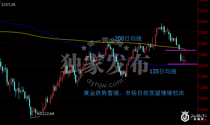 现货黄金日线走势图 现货黄金日线走势图