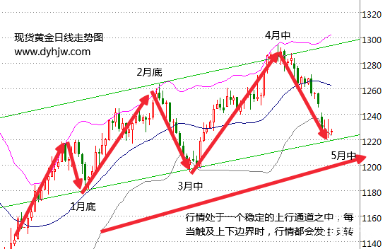 多空拉锯后市迷茫?黄金价格走势图已经暗示了一切