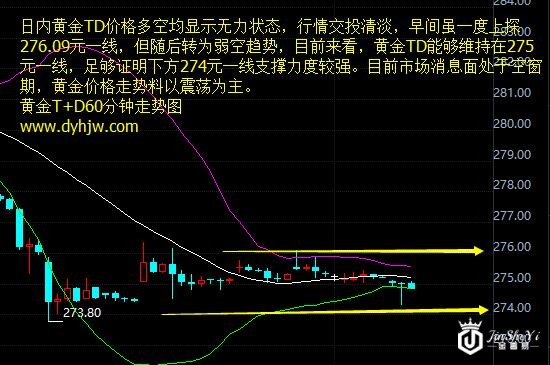黄金T+D60分钟走势图