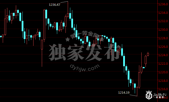 现货黄金1时图 现货黄金1时图
