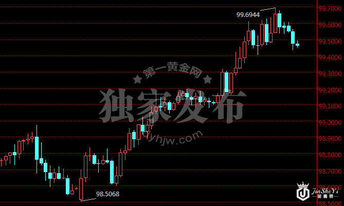 美元指数1时图 美元指数1时图