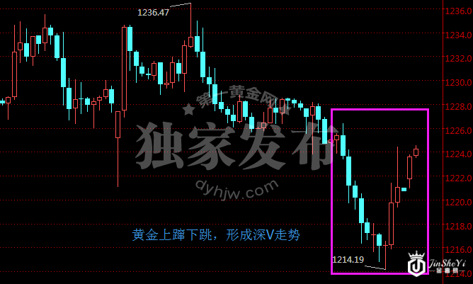 现货黄金60分钟走势图