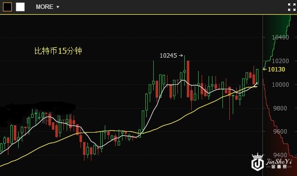 比特币15分钟走势图