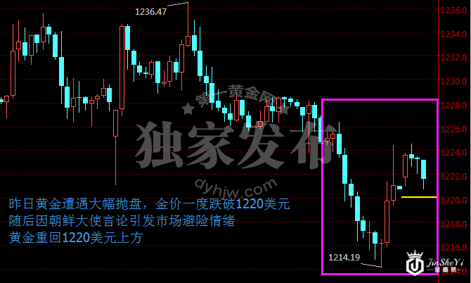 现货黄金60分钟走势图